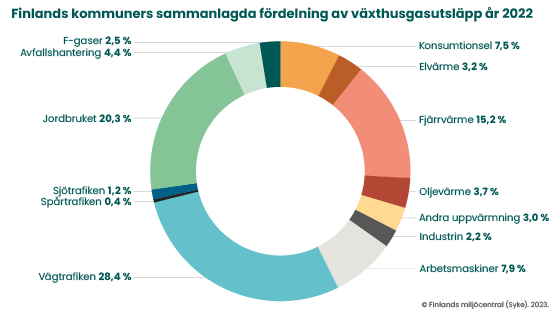 Ennakkotiedot_päästötiedot_2022_SV_infografiikka 2